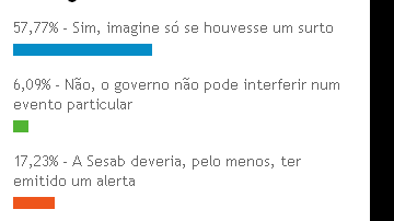 Imagem Governo é criticado por casos de meningite em Sauípe
