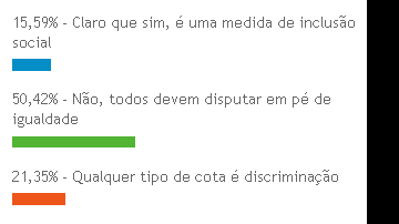 Imagem População é contra cotas em concursos