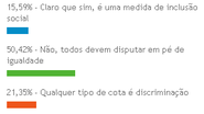 Imagem População é contra cotas em concursos