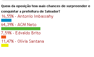 Imagem ACM Neto é melhor alternativa da oposição
