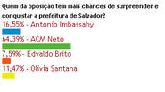 Imagem ACM Neto é melhor alternativa da oposição