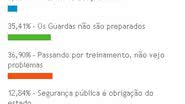 Imagem População apoia Guarda Municipal com arma de choque