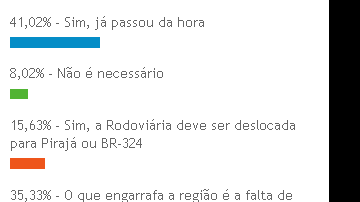 Imagem População aprova transferência da Rodoviária