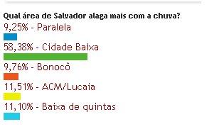 Imagem Cidade Baixa é mais vulnerável