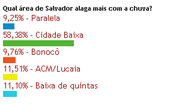 Imagem Cidade Baixa é mais vulnerável