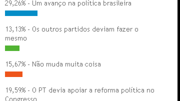 Imagem PT marca ponto com eleitorado