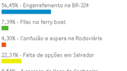 Imagem BR-324 foi destaque negativo no São João