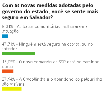 Imagem Ninguém se sente seguro em Salvador e no interior