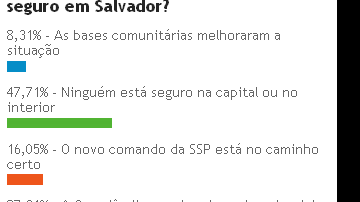 Imagem Ninguém se sente seguro em Salvador e no interior