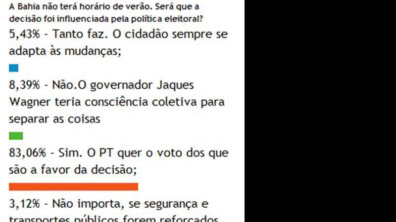 Imagem Enquete: leitores acreditam que mudança no horário de verão tem cunho político