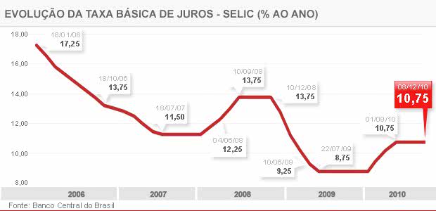 Imagem Novo presidente do BC deve subir taxa de juros