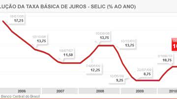 Imagem Novo presidente do BC deve subir taxa de juros