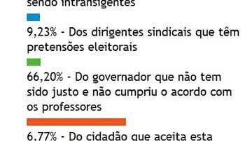 Imagem Para a população, governador é o culpado pela greve dos professores 