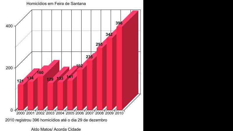 Imagem Feira de Santana registra ano mais violento da década