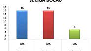 Imagem  Se Liga Bocão é destaque em Belém