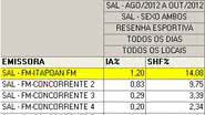 Imagem Itapoan FM ultrapassa concorrente e sobe no Ibope