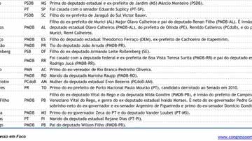 Imagem Dois terços dos senadores têm parentes na política