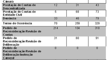 Imagem TCM divulga balanço do semestre