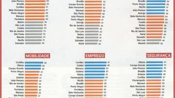 Imagem Salvador é a pior capital do país, revela pesquisa