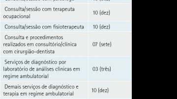 Imagem Planos de saúde têm novos prazos de carência