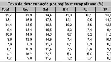 Imagem SSA tem a maior taxa de desocupados