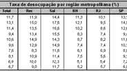 Imagem SSA tem a maior taxa de desocupados