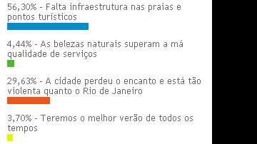 Imagem Salvador não está pronta para o verão