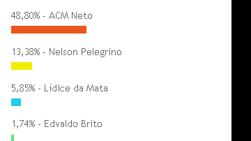 Imagem ACM Neto é o predileto