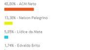 Imagem ACM Neto é o predileto
