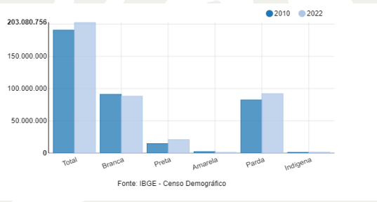 Censo 2022 / IBGE
