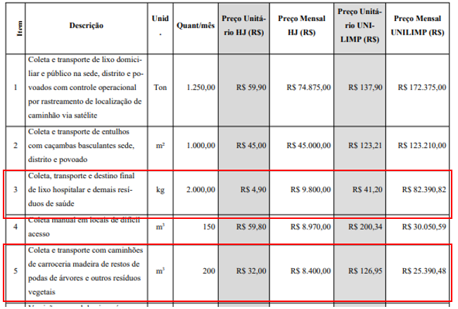 Itens da licitação