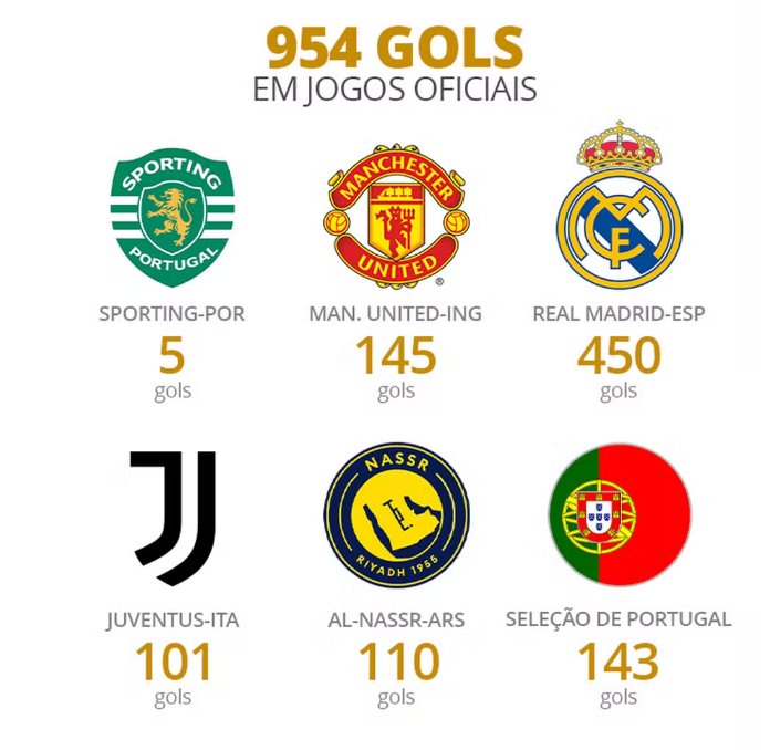 Gols marcados por CR7 em partidas oficiais (Foto: Infoesporte)