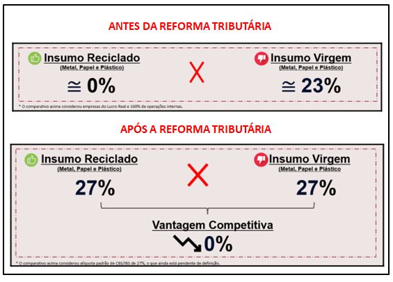 Comparativo de alíquotas