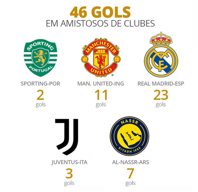 Gols marcados por CR7 em jogos não oficiais (Foto: Infoesporte)