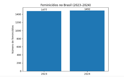 Números de feminicídio