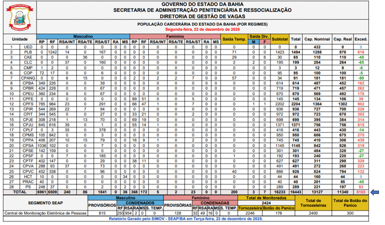 População carcerária