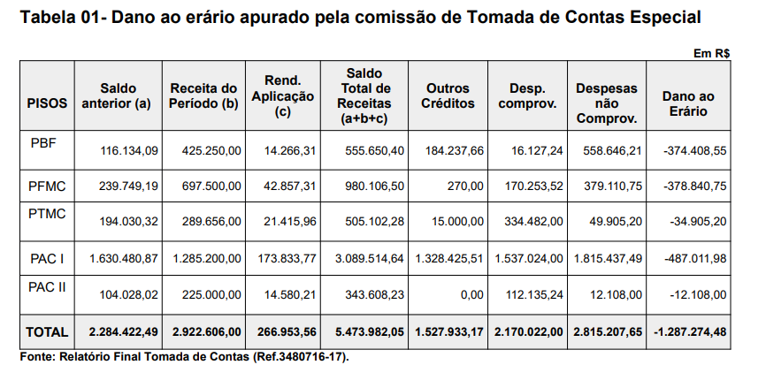 Tabela detalha os impactos ao erário público durante a gestão de ACM Neto, cujo desfecho ocorreu apenas no fim de 2025.