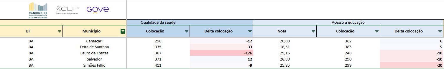 Salvador cai 32 posições em acesso à saúde em 2025 / Reprodução: CLP