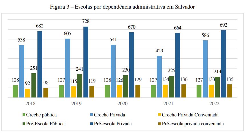 Gráfico | Dados de 2022