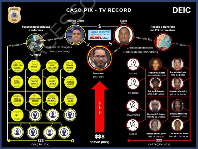 Caso Pix