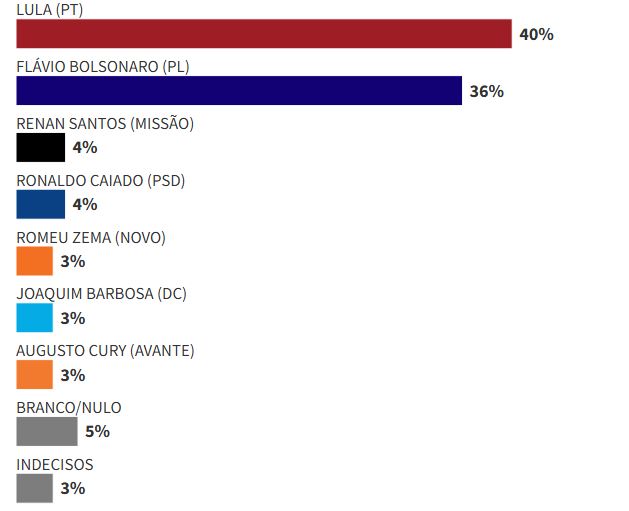 Margem de erro: +- 2 p.p. | Nível de confiança: 95% | Fonte: PoderData | TSE: BR-05722/2026