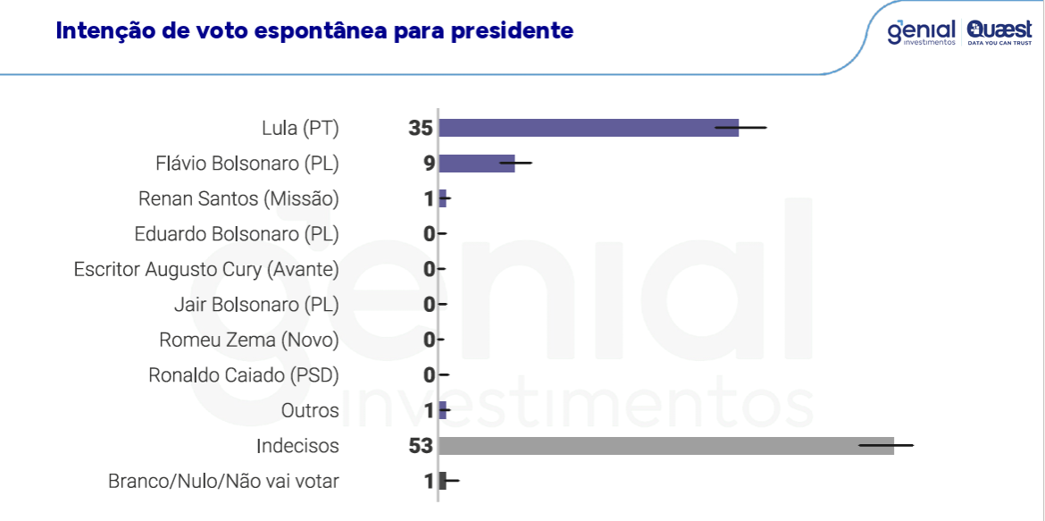 Lula lidera corrida presidencial na Bahia