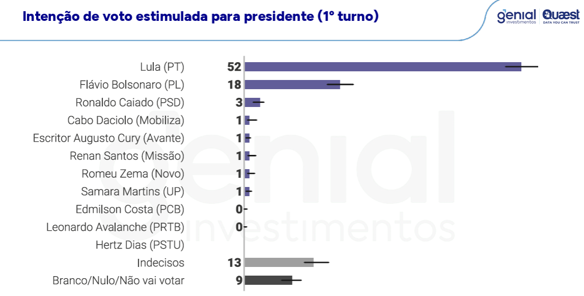Lula lidera corrida presidencial na Bahia