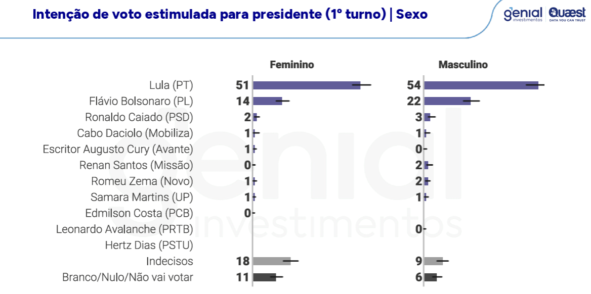 Lula lidera corrida presidencial na Bahia