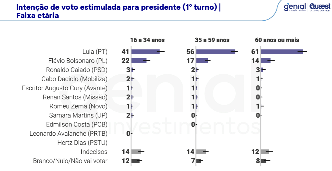 Lula lidera corrida presidencial na Bahia
