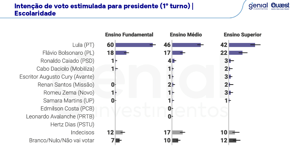 Lula lidera corrida presidencial na Bahia