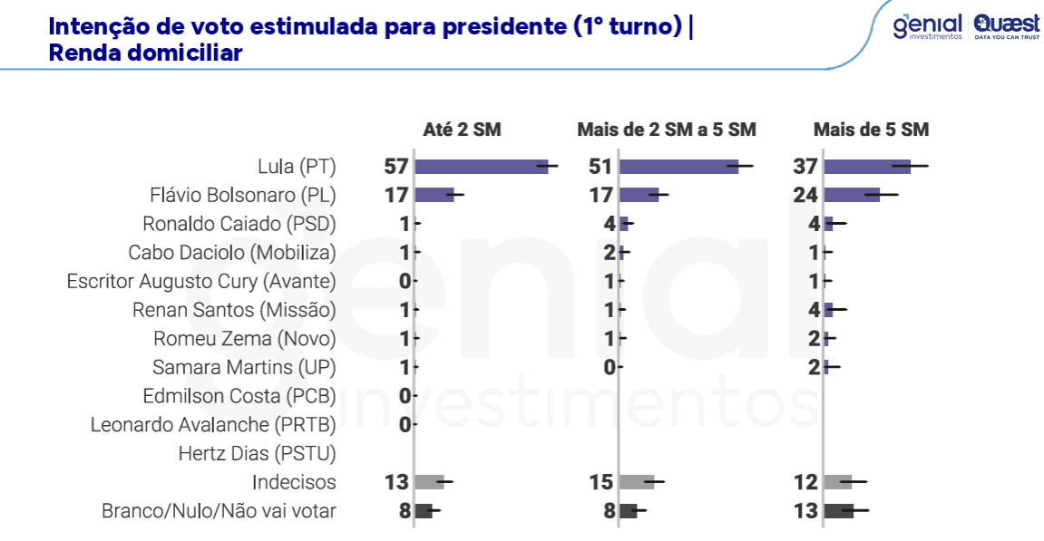 Lula lidera corrida presidencial na Bahia