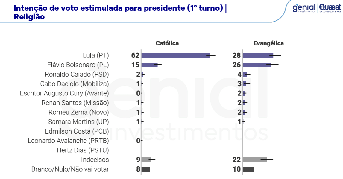 Lula lidera corrida presidencial na Bahia