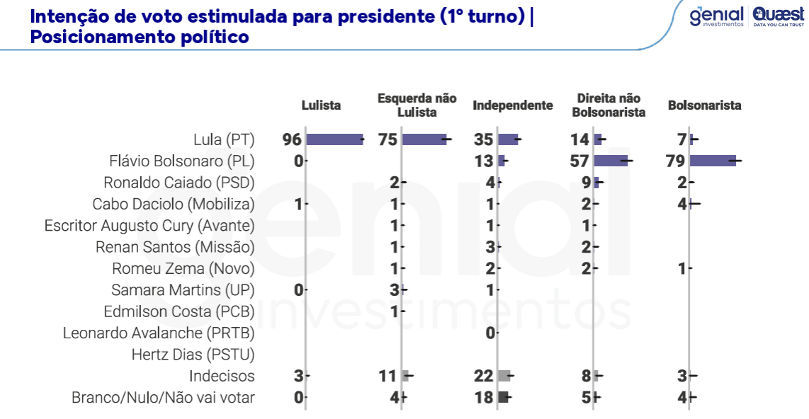 Lula lidera corrida presidencial na Bahia