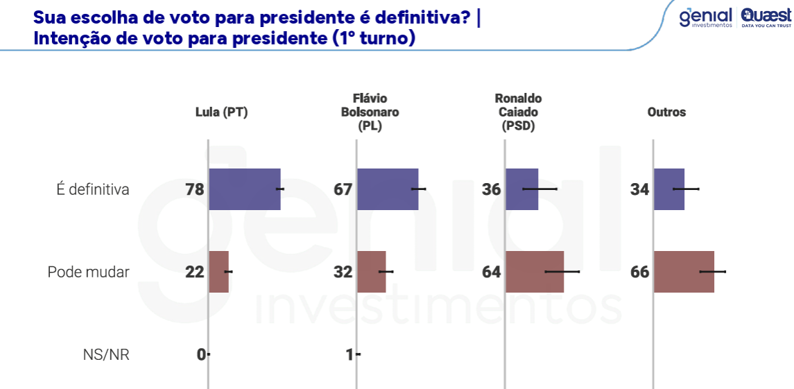 Lula lidera corrida presidencial na Bahia